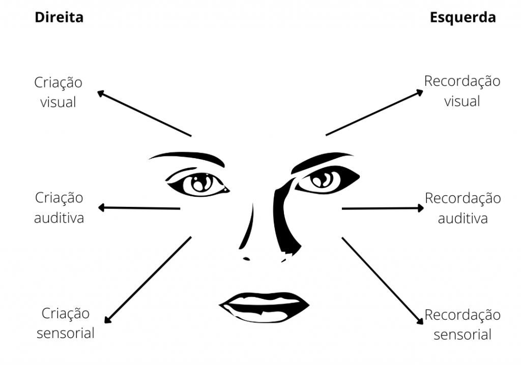 Modelo VAK - movimento dos olhos